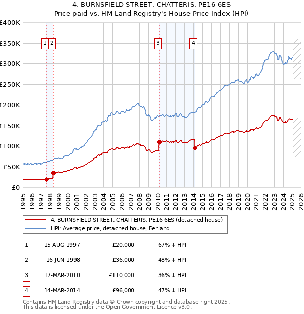 4, BURNSFIELD STREET, CHATTERIS, PE16 6ES: Price paid vs HM Land Registry's House Price Index