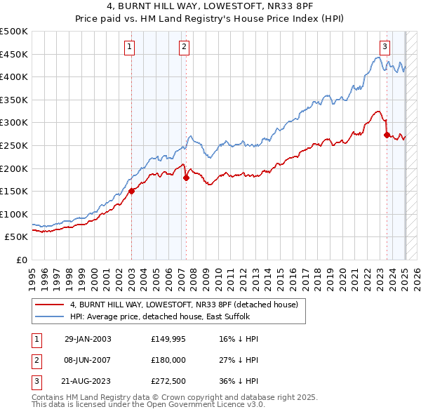 4, BURNT HILL WAY, LOWESTOFT, NR33 8PF: Price paid vs HM Land Registry's House Price Index