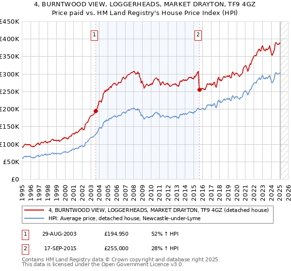 4, BURNTWOOD VIEW, LOGGERHEADS, MARKET DRAYTON, TF9 4GZ: Price paid vs HM Land Registry's House Price Index