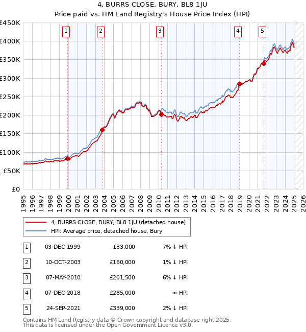 4, BURRS CLOSE, BURY, BL8 1JU: Price paid vs HM Land Registry's House Price Index