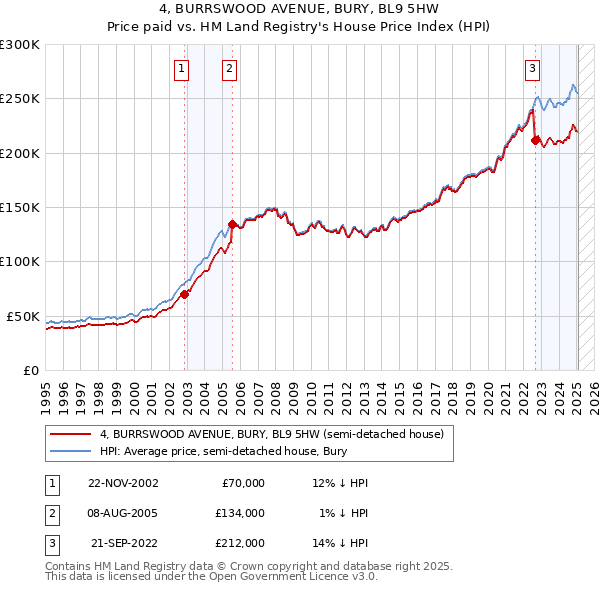 4, BURRSWOOD AVENUE, BURY, BL9 5HW: Price paid vs HM Land Registry's House Price Index