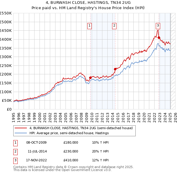 4, BURWASH CLOSE, HASTINGS, TN34 2UG: Price paid vs HM Land Registry's House Price Index