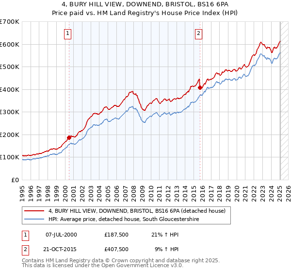 4, BURY HILL VIEW, DOWNEND, BRISTOL, BS16 6PA: Price paid vs HM Land Registry's House Price Index