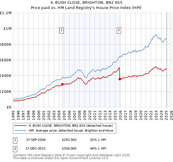 4, BUSH CLOSE, BRIGHTON, BN2 6SS: Price paid vs HM Land Registry's House Price Index