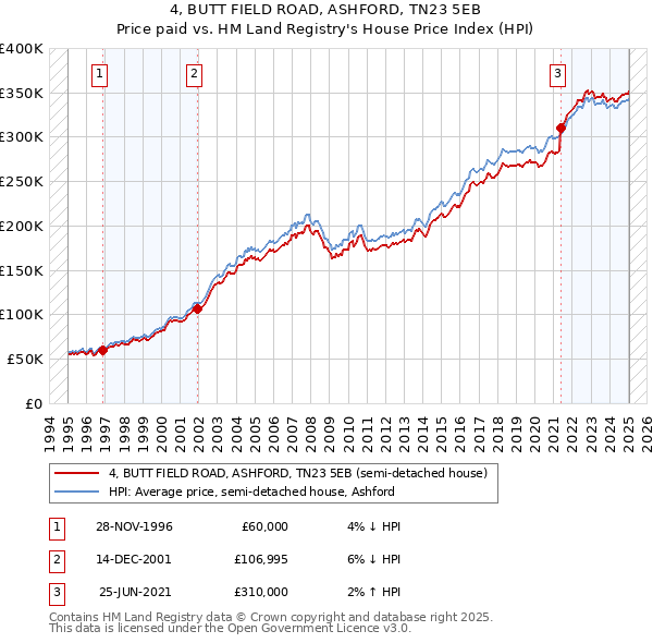 4, BUTT FIELD ROAD, ASHFORD, TN23 5EB: Price paid vs HM Land Registry's House Price Index