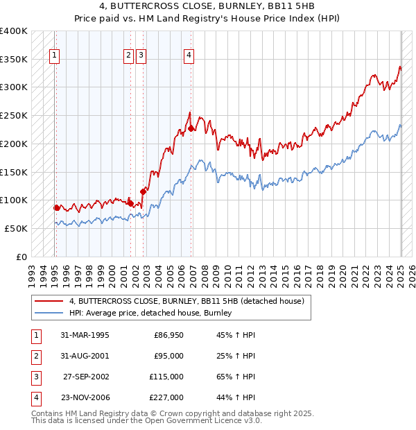 4, BUTTERCROSS CLOSE, BURNLEY, BB11 5HB: Price paid vs HM Land Registry's House Price Index
