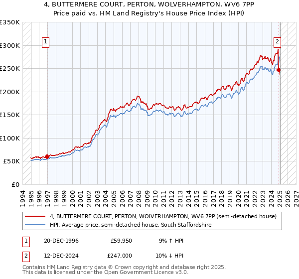 4, BUTTERMERE COURT, PERTON, WOLVERHAMPTON, WV6 7PP: Price paid vs HM Land Registry's House Price Index