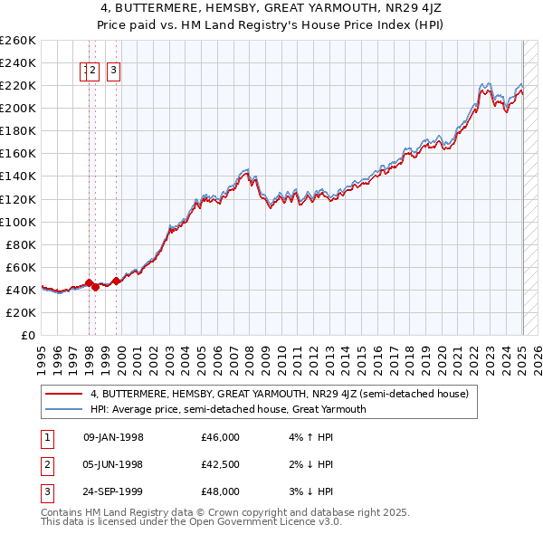4, BUTTERMERE, HEMSBY, GREAT YARMOUTH, NR29 4JZ: Price paid vs HM Land Registry's House Price Index