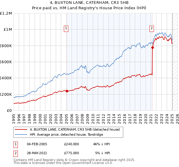4, BUXTON LANE, CATERHAM, CR3 5HB: Price paid vs HM Land Registry's House Price Index