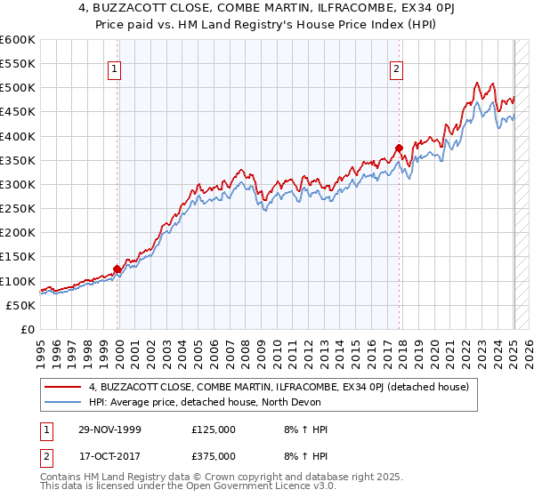 4, BUZZACOTT CLOSE, COMBE MARTIN, ILFRACOMBE, EX34 0PJ: Price paid vs HM Land Registry's House Price Index