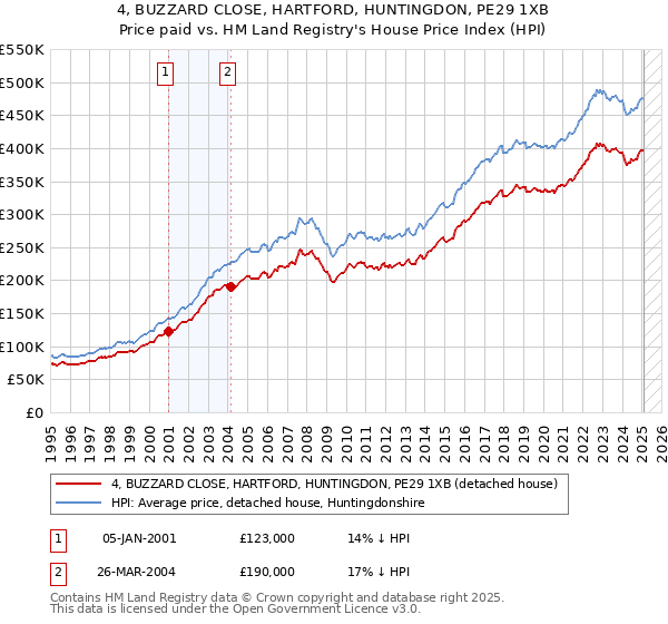 4, BUZZARD CLOSE, HARTFORD, HUNTINGDON, PE29 1XB: Price paid vs HM Land Registry's House Price Index