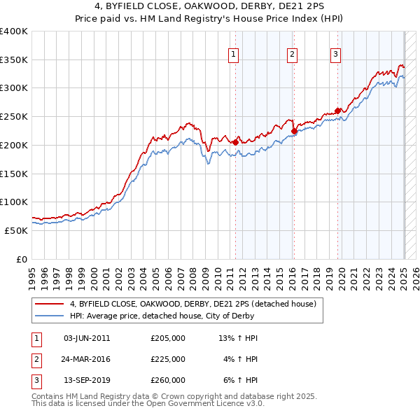 4, BYFIELD CLOSE, OAKWOOD, DERBY, DE21 2PS: Price paid vs HM Land Registry's House Price Index