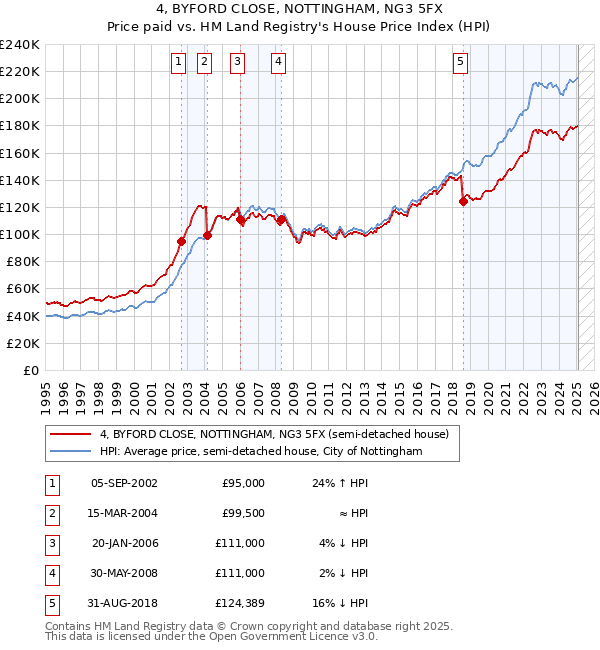 4, BYFORD CLOSE, NOTTINGHAM, NG3 5FX: Price paid vs HM Land Registry's House Price Index