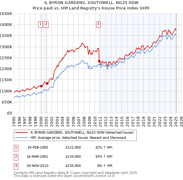 4, BYRON GARDENS, SOUTHWELL, NG25 0DW: Price paid vs HM Land Registry's House Price Index