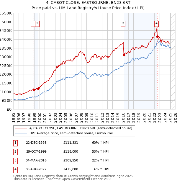 4, CABOT CLOSE, EASTBOURNE, BN23 6RT: Price paid vs HM Land Registry's House Price Index