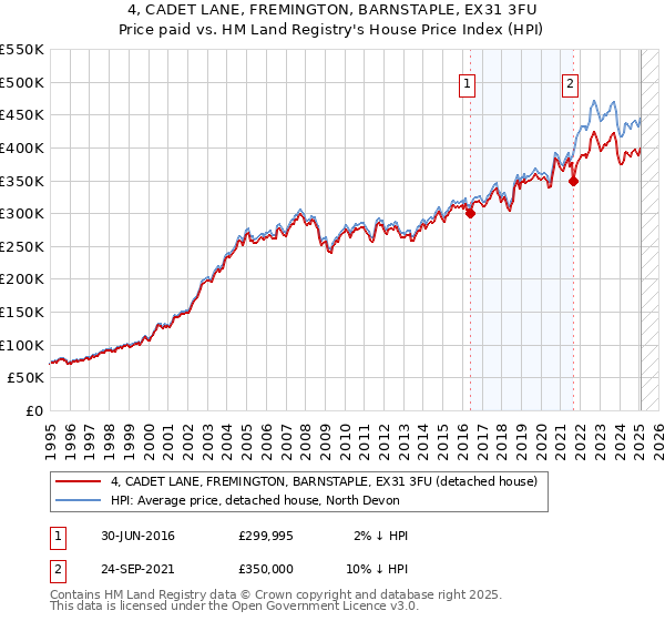 4, CADET LANE, FREMINGTON, BARNSTAPLE, EX31 3FU: Price paid vs HM Land Registry's House Price Index