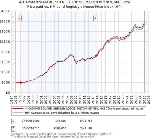 4, CADMAN SQUARE, SHENLEY LODGE, MILTON KEYNES, MK5 7DW: Price paid vs HM Land Registry's House Price Index