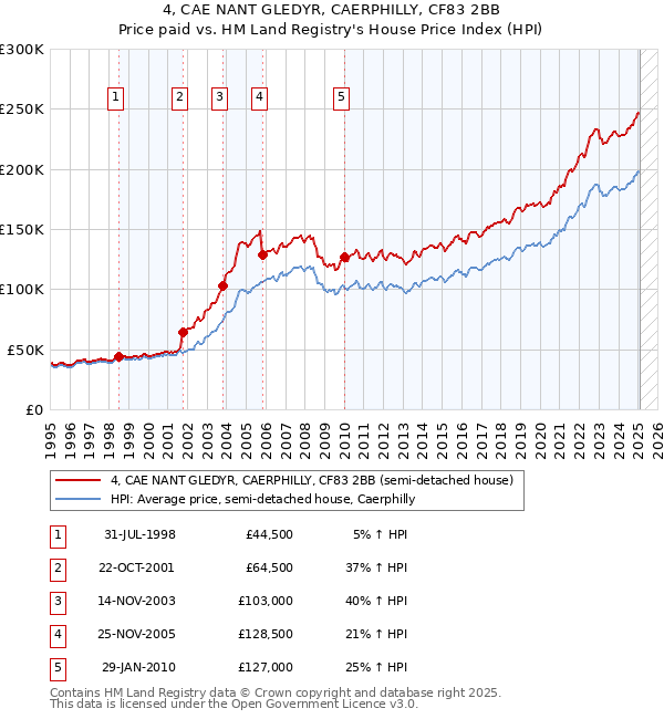 4, CAE NANT GLEDYR, CAERPHILLY, CF83 2BB: Price paid vs HM Land Registry's House Price Index
