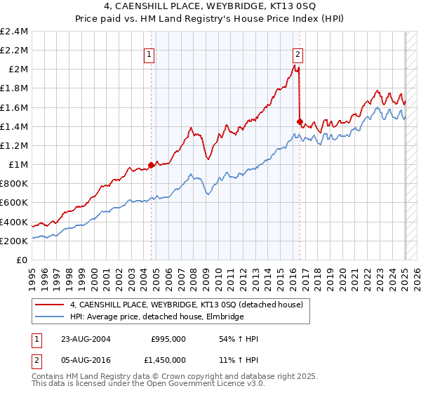 4, CAENSHILL PLACE, WEYBRIDGE, KT13 0SQ: Price paid vs HM Land Registry's House Price Index