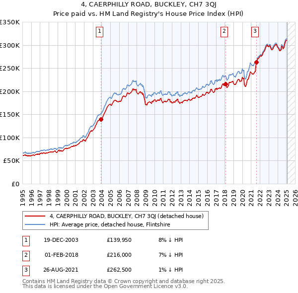 4, CAERPHILLY ROAD, BUCKLEY, CH7 3QJ: Price paid vs HM Land Registry's House Price Index
