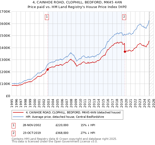 4, CAINHOE ROAD, CLOPHILL, BEDFORD, MK45 4AN: Price paid vs HM Land Registry's House Price Index