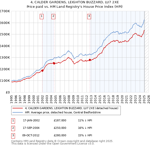 4, CALDER GARDENS, LEIGHTON BUZZARD, LU7 2XE: Price paid vs HM Land Registry's House Price Index