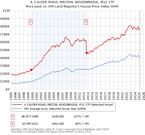 4, CALDER ROAD, MELTON, WOODBRIDGE, IP12 1TP: Price paid vs HM Land Registry's House Price Index