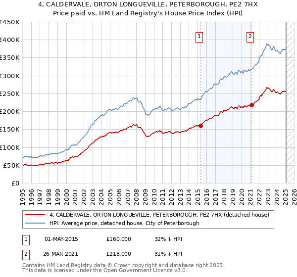4, CALDERVALE, ORTON LONGUEVILLE, PETERBOROUGH, PE2 7HX: Price paid vs HM Land Registry's House Price Index