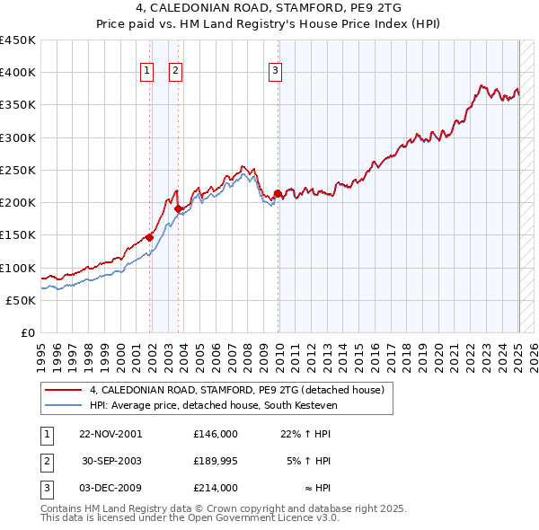 4, CALEDONIAN ROAD, STAMFORD, PE9 2TG: Price paid vs HM Land Registry's House Price Index