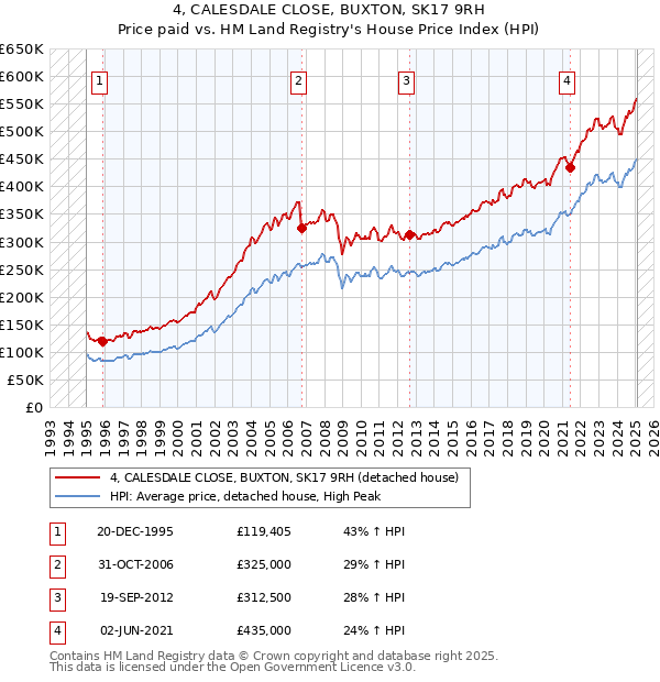 4, CALESDALE CLOSE, BUXTON, SK17 9RH: Price paid vs HM Land Registry's House Price Index
