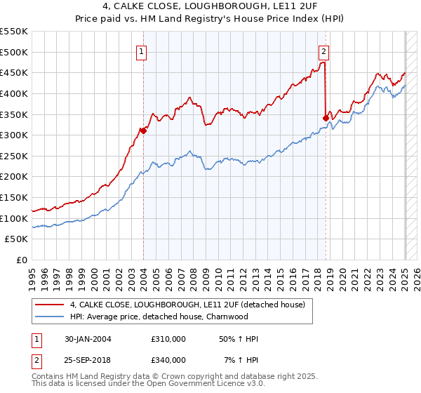 4, CALKE CLOSE, LOUGHBOROUGH, LE11 2UF: Price paid vs HM Land Registry's House Price Index
