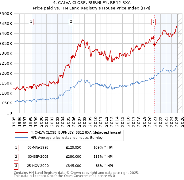 4, CALVA CLOSE, BURNLEY, BB12 8XA: Price paid vs HM Land Registry's House Price Index