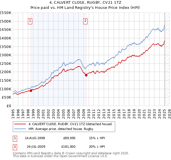 4, CALVERT CLOSE, RUGBY, CV21 1TZ: Price paid vs HM Land Registry's House Price Index