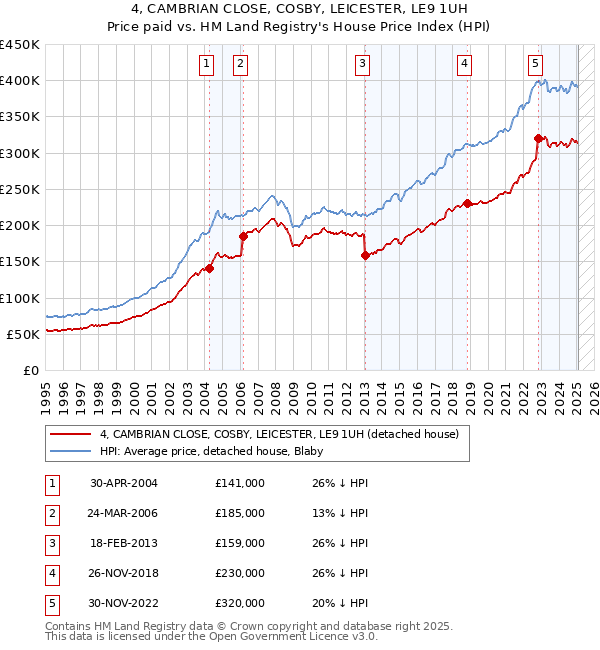 4, CAMBRIAN CLOSE, COSBY, LEICESTER, LE9 1UH: Price paid vs HM Land Registry's House Price Index