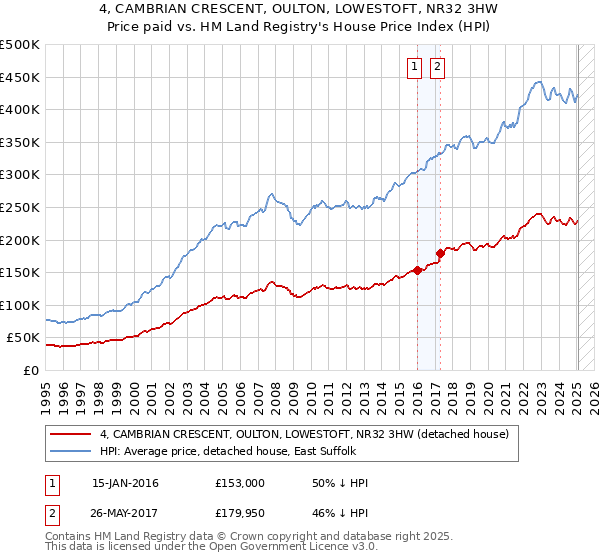 4, CAMBRIAN CRESCENT, OULTON, LOWESTOFT, NR32 3HW: Price paid vs HM Land Registry's House Price Index