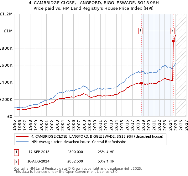 4, CAMBRIDGE CLOSE, LANGFORD, BIGGLESWADE, SG18 9SH: Price paid vs HM Land Registry's House Price Index