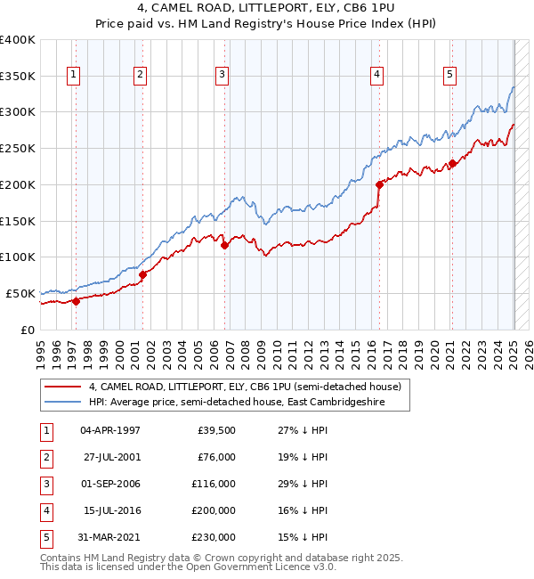 4, CAMEL ROAD, LITTLEPORT, ELY, CB6 1PU: Price paid vs HM Land Registry's House Price Index