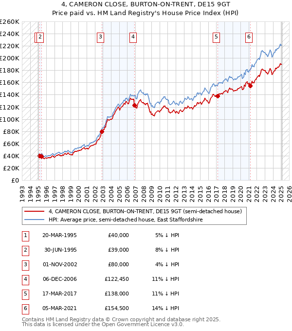 4, CAMERON CLOSE, BURTON-ON-TRENT, DE15 9GT: Price paid vs HM Land Registry's House Price Index
