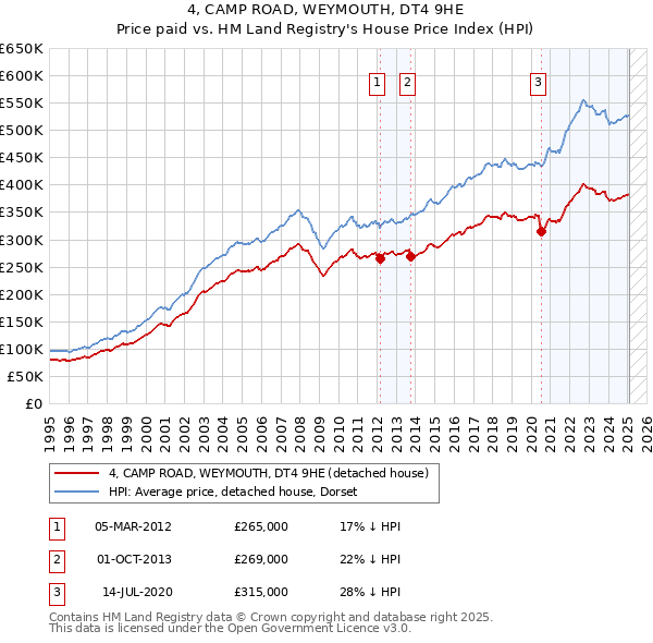 4, CAMP ROAD, WEYMOUTH, DT4 9HE: Price paid vs HM Land Registry's House Price Index