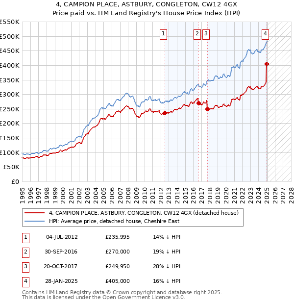 4, CAMPION PLACE, ASTBURY, CONGLETON, CW12 4GX: Price paid vs HM Land Registry's House Price Index