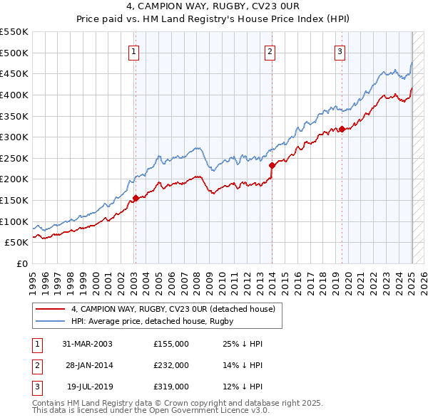 4, CAMPION WAY, RUGBY, CV23 0UR: Price paid vs HM Land Registry's House Price Index