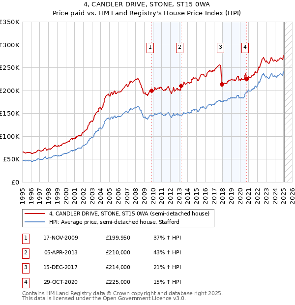 4, CANDLER DRIVE, STONE, ST15 0WA: Price paid vs HM Land Registry's House Price Index
