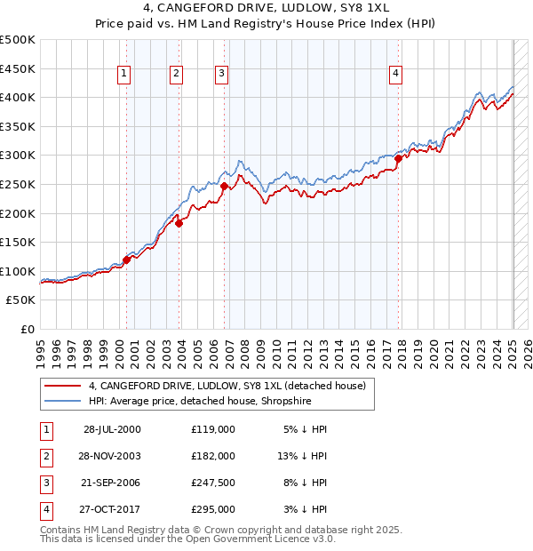 4, CANGEFORD DRIVE, LUDLOW, SY8 1XL: Price paid vs HM Land Registry's House Price Index