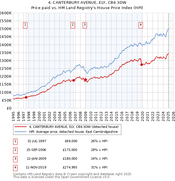 4, CANTERBURY AVENUE, ELY, CB6 3DW: Price paid vs HM Land Registry's House Price Index
