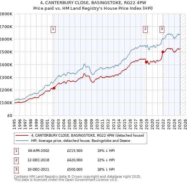 4, CANTERBURY CLOSE, BASINGSTOKE, RG22 4PW: Price paid vs HM Land Registry's House Price Index