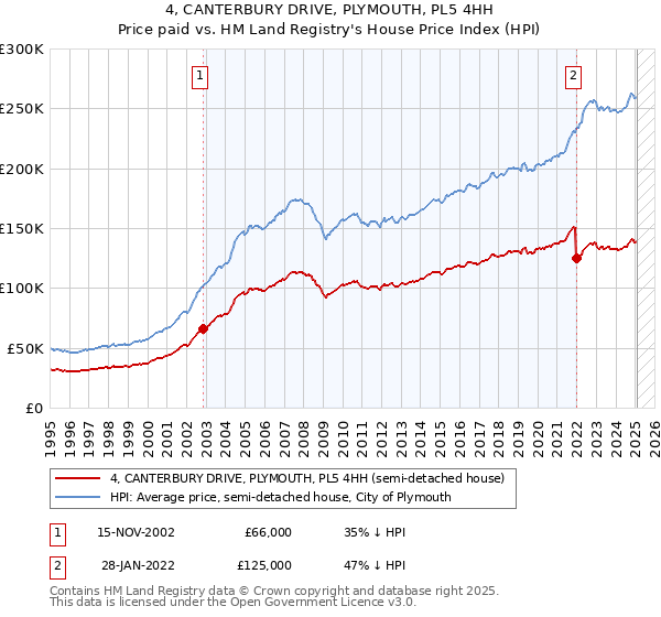 4, CANTERBURY DRIVE, PLYMOUTH, PL5 4HH: Price paid vs HM Land Registry's House Price Index