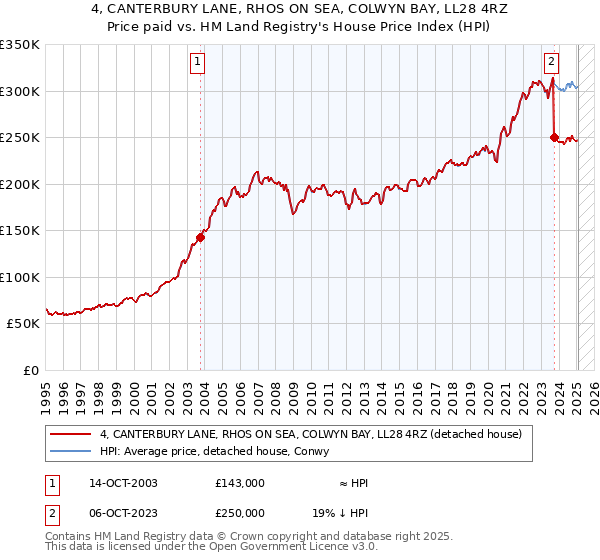 4, CANTERBURY LANE, RHOS ON SEA, COLWYN BAY, LL28 4RZ: Price paid vs HM Land Registry's House Price Index