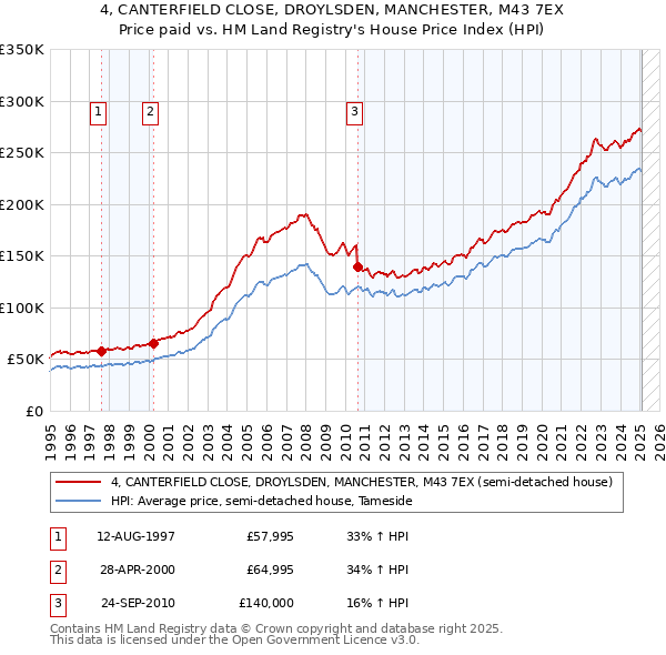 4, CANTERFIELD CLOSE, DROYLSDEN, MANCHESTER, M43 7EX: Price paid vs HM Land Registry's House Price Index