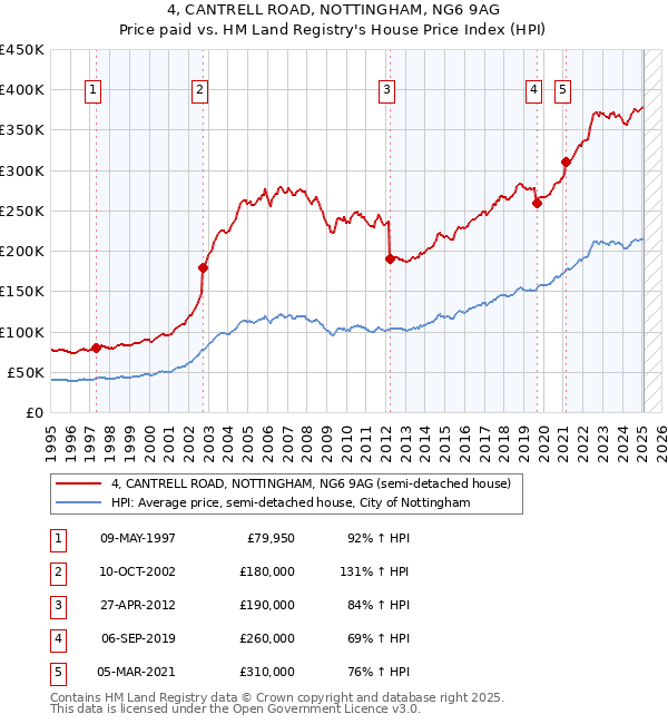 4, CANTRELL ROAD, NOTTINGHAM, NG6 9AG: Price paid vs HM Land Registry's House Price Index