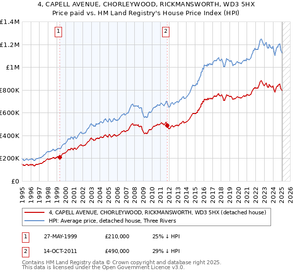 4, CAPELL AVENUE, CHORLEYWOOD, RICKMANSWORTH, WD3 5HX: Price paid vs HM Land Registry's House Price Index